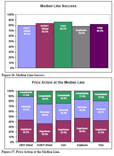 Greg Fisher - Using Median Lines as a Trading Tool