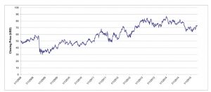 US Equities UNAdjusted Historical Data – 1 2013 – 10 2015.