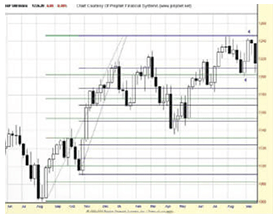 Bruce Dixon - Fibonacci Retracement System For Excel