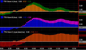 ABC Waves TOS Indicator & Live Class