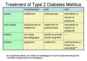 Anne E Packard - Type 2 Diabetes Mellitus Treatment Updates