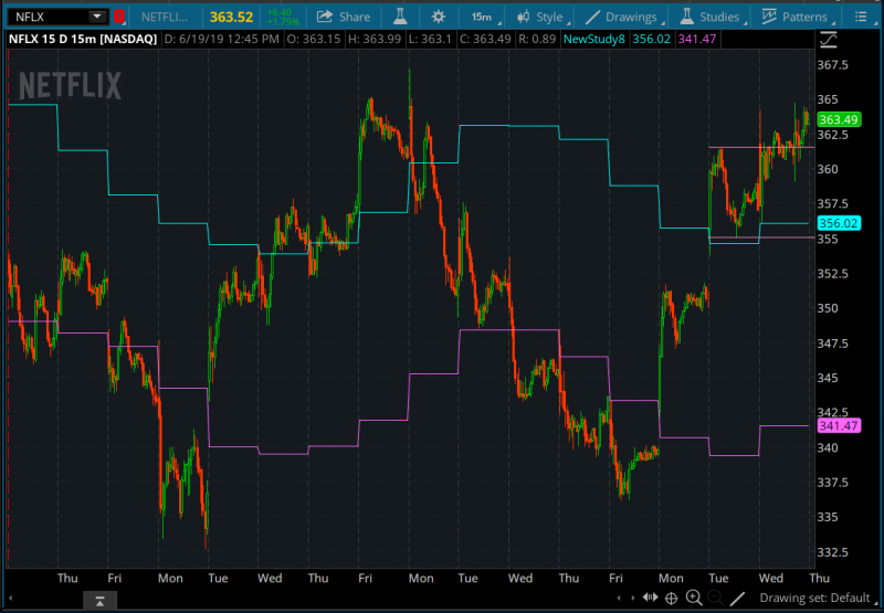 Better Range Finder Indicator ThinkorSwim TOS Script1