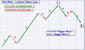 CryptosClass - Module 4 Elliot Wave and Identify Wave Count