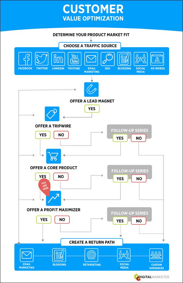 Customer Value Optimization