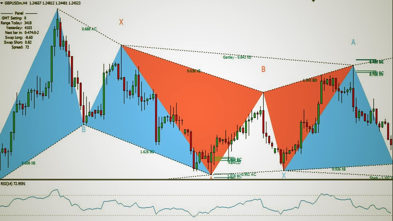 Harmonic Pattern Detection Indicator