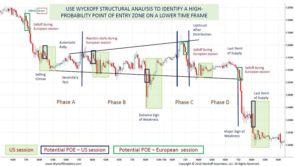 INTRADAY TRADING USING THE WYCKOFF METHOD