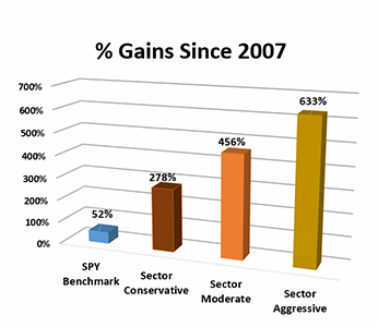 MarketGauge - ETF Sector Plus Strategy