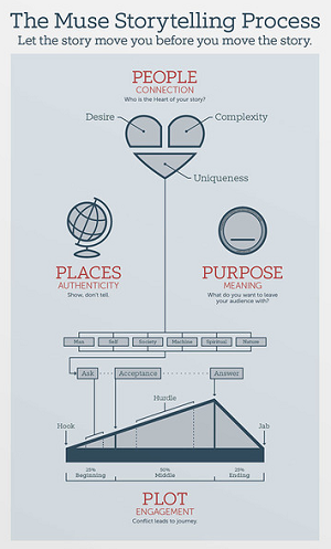 Muse Storytelling for Documentaries