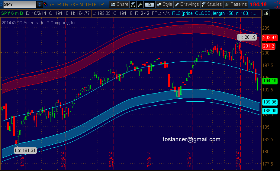 Polynomial Regression Channel Indicator ThinkorSwim TOS Script