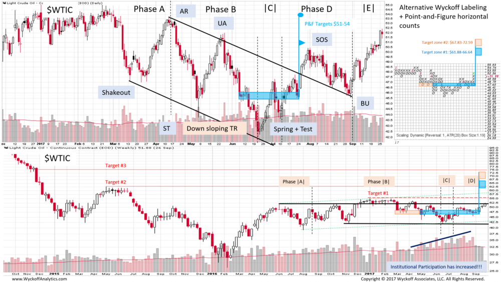 Projecting Point-And-Figure Price Targets Across Multiple Time Frames - PnF Part II