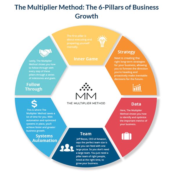 The Multiplier Method