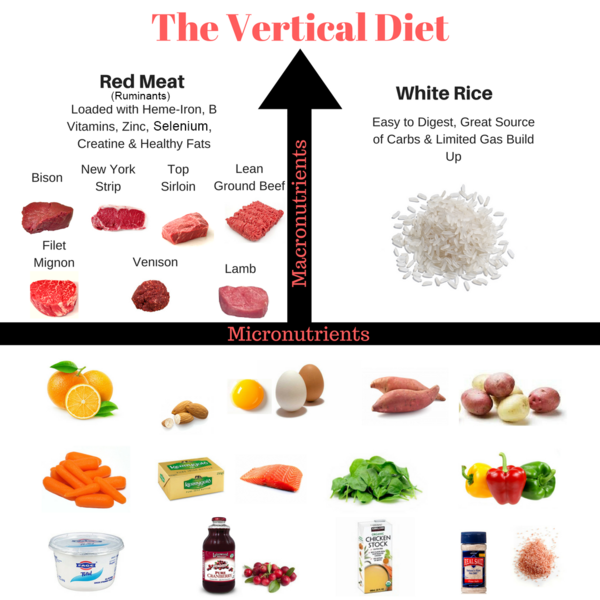 The Vertical diet 3.0