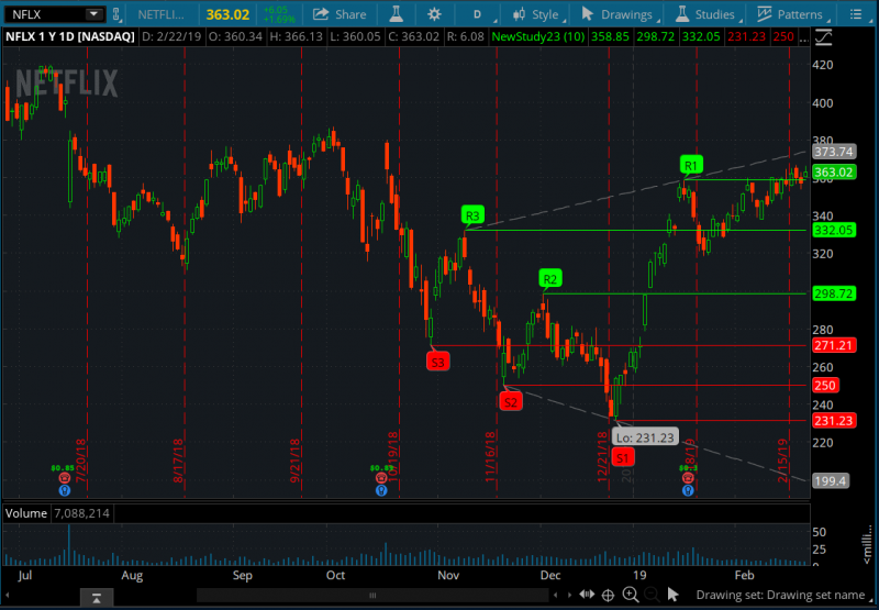 Wolfe Wave for ThinkorSwim Indicator TOS Script